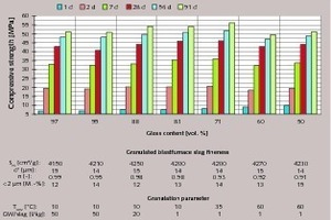  Einfluss des Glasgehalts und der Merwinitbildung auf die Festigkeitsentwicklung von Hochofenzement mit HS Z (HS/KL = 75/25), Granulation G1 