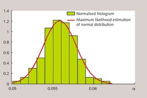  <div class="bildtext_en">7 Normalised histogram and estimated Gaussian distribution of controller parameter a</div> 