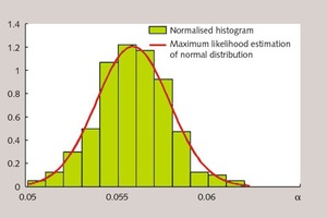  7 Normalised histogram and estimated Gaussian distribution of controller parameter a 