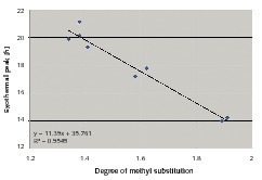  9	Linear relationship of HEMC DS methyl and the peak exotherm 