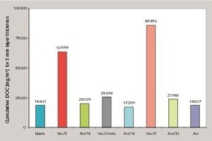  Kumulativer DOC-Wert bei unterschiedlichen zementären Dünnbettmörteln 