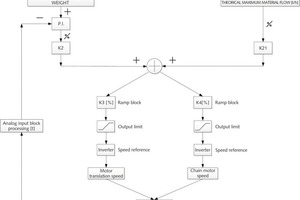  10 Block diagram of the machine regulation 