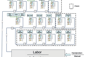  Automatic sampling equipment and pneumatic tube system 