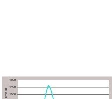  Hydrophobierung (Wassertropfentest) der Gipsoberfläche in Abhängigkeit von der Hydrolysezeit mit 0,165 Gew.-% Propyltriethoxysilan (PTES). Hydrolysezeit = Vorhydrolysezeit des Silans in einer alkalischen Suspension + 15 min. Verarbeitungszeitraum des Frischmörtels 