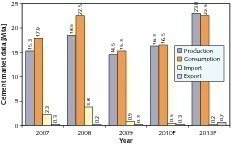  14	Cement market figures in the UAE  