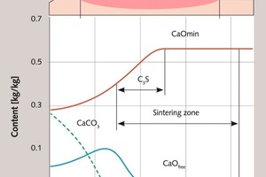  7 Phase transformations in a material under a flare in a 4.5/5 × 170 m kiln  