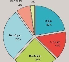  Korngrößenverteilung der Schlacke in verschiedenen Fraktionen unterschiedlicher ­Bereiche für Hüttensand mit einer spezifischen Oberfläche von 600 m2/kg 