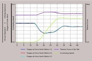  14 Measured torque, speed and tension during start-up of the troughed belt conveyor 