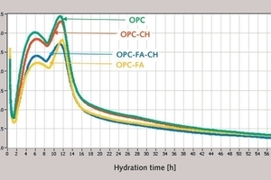  Rate of heat evolution at 35 °C 