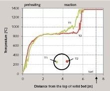  6 Measured temperatures in the RCE kiln A 