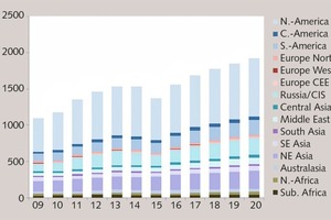  2 Breakdown of the OWC market potential by region 2009-2020 