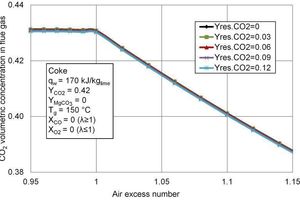  5 CO2 concentration in the flue gas for different residual CO2 contents of the limestone as a function of the air excess number 