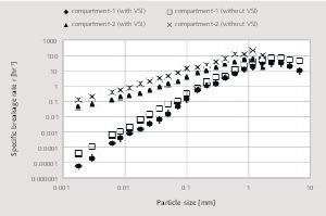  15 Specific breakage rate functions in compartment-1 and compartment-2 for both grinding cases 