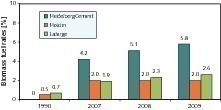  7	Usage rate of CO2-neutral biofuels  