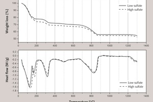  8 TG analysis of CSA raw meal with low sulphate (S3) and high sulphate (S5) content 