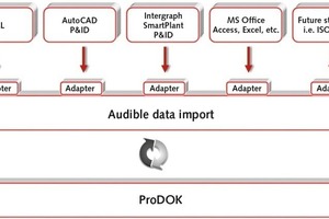  Sogenannte Adapter regeln die Übergabe von Prozessdaten aus verschiedenen beteiligten Software-Planungstools ins PLT-CAE-System. Bei der Übergabe erhalten die Daten die Information, wann und von wem sie geändert wurden sowie einen Status 