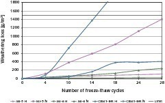  7	Results of the freeze-thaw testing without and with de-icing salt by the CDF Test, H: water as the test medium, N: NaCl solution as the test medium • Ergebnisse der Frost-Tau- und Frost-Tausalz-Prüfung mittels CDF-Test, H: Wasser als Prüfmedium, N: NaCl-Lösung als Prüfmedium 