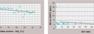  Reaktivität des Branntkalks in Abhängigkeit von den Parametern der Zusammensetzung (a) und des Gefüges (b) [8] 