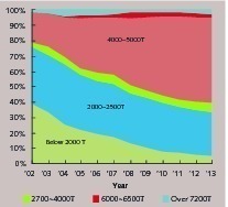  13 Composition of daily production scales of new dry process production lines actually in operation in the past  