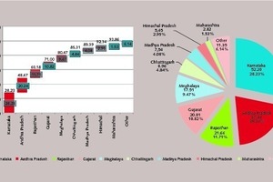  2 State wise distribution of limestone in India 