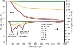  	Thermogravimetrische Analyse des CSA-Klinkers zu verschiedenen Hydratationszeiten 