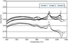  8	Dispersion of the specific heat capacity for sample B 