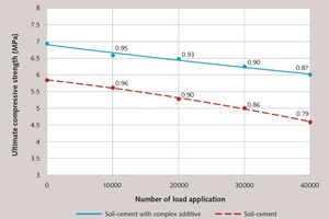  5 Dependence of the soil cement endurance on the number of load applications 