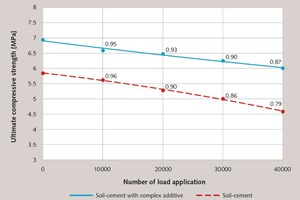 Road soil cement with complex ­additives based on organosilicon