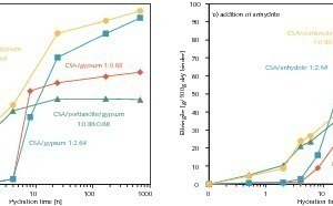  11	Development of ettringite content of (a) CSA/gypsum and (b) CSA/anhydrite mixtures, estimated from TGA analyses 