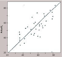  4 Relationship between the actual an d calculated In 