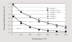  4 Thermal diffusivity of limes A and B 