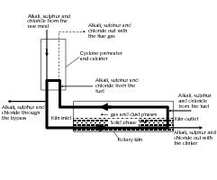  1	Alkali, sulphur and chloride circulation in a kiln system 