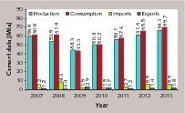  4 Important cement data for Russia 