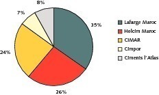  15 2010 market shares in Morocco • Marktanteile in Marokko 2010  