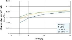  2	Relative development of compressive strength of laboratory cements with LD-slag (Reference PZ 25 F) [14] 