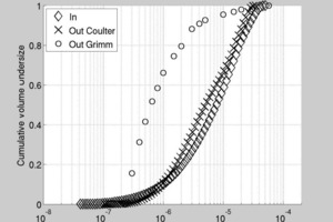  6	Case 1 – waste of a vertical lime furnace for cement production, a) – PSD at the inlet of the system and in emissions (experimental and ­PACyc predictions); b) Grade efficiency curves 