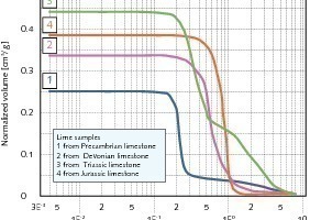  1	Normalized volume of the pores vs. pore dimension 