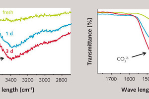  FTIR-ATR Spektren des frischen (schwarz) und vorhydratisierten CEM I 52,5 &nbsp;N (blau: Expositionszeit 1 d; rot: 3 d) 