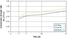  4	Relative development of compressive strength of laboratory cements with LD-slag as replacement for equal parts of clinker and GBFS (Reference HOZ 35 L-NW) [14] 