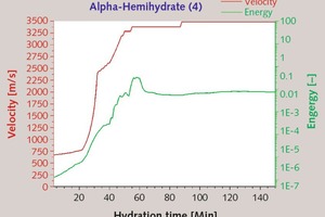  10 Temporal change in ultrasonic energy and velocity of a-hemihydrate (4) [W/aHH-ratio: 0.33, Temperature: 23°C] 