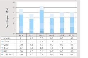  8 Cement import development 