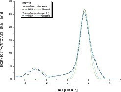  10	Wet slaking curve measurements and Gaussian fits from the two research establishments ­– B027/10 • NLK-Messungen und Gauss-Anpassung beider Forschungsstellen – B027/10 