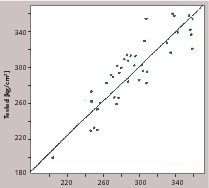  3 Relationship between the tested and calculated 3 days CCS (kg/cm2)  