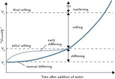  	Definition von Ansteifen, Erstarren und Erhärten von Zement und Beton [1–2]  