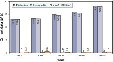  13	Cement data in the Philippines 