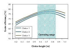  8	Cooler efficiency as a function of the bed height  