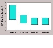  9 Lime standard as a function of material analysis 