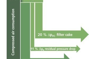  	Energieflussbild ProJet mega® mit ProTex Filtermedien und Nutzung der Three E Technologie im online Betrieb 