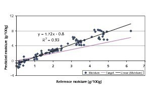  11	Predictions for moisture based on NIR-spectra of coarse-grained material. 