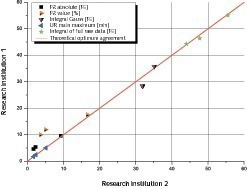  Parameters of the extended evaluation, measurements from both research establishments • Parameter der erweiterten Auswertung, Messungen beider Forschungsstellen 